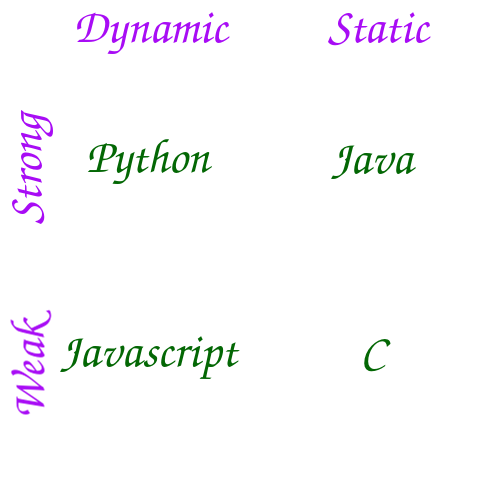 Four possible type of languages